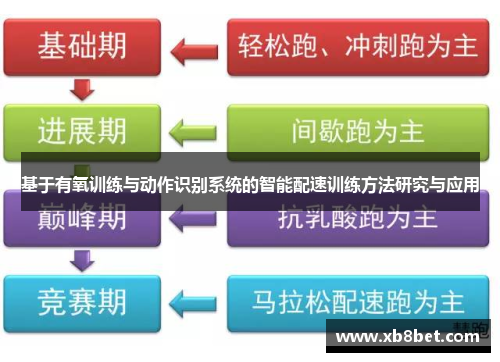 基于有氧训练与动作识别系统的智能配速训练方法研究与应用
